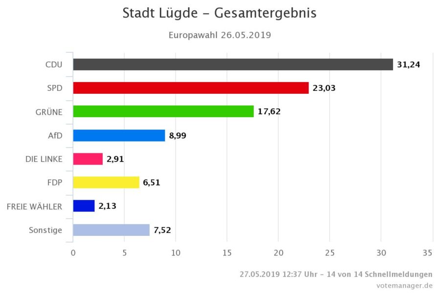 Stadt Lügde - Europawahl 2019 - Gesamtergebnis