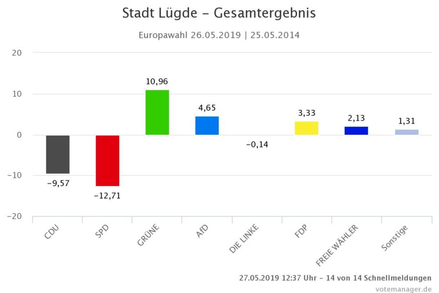 Stadt Lügde - Europawahl 2019 - Gewinn- und Verlustrechnung