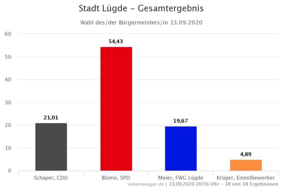 Stadt Lügde - Kommunalwahl 2020 - Bürgermeisterwahl - Gesamtergebnis