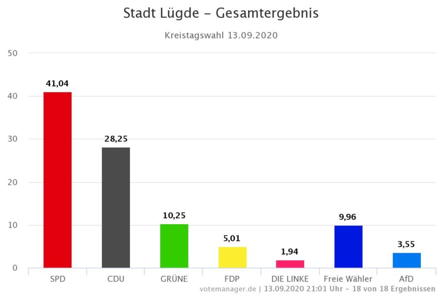 Stadt Lügde - Kommunalwahl 2020 - Kreistagswahl - Gesamtergebnis