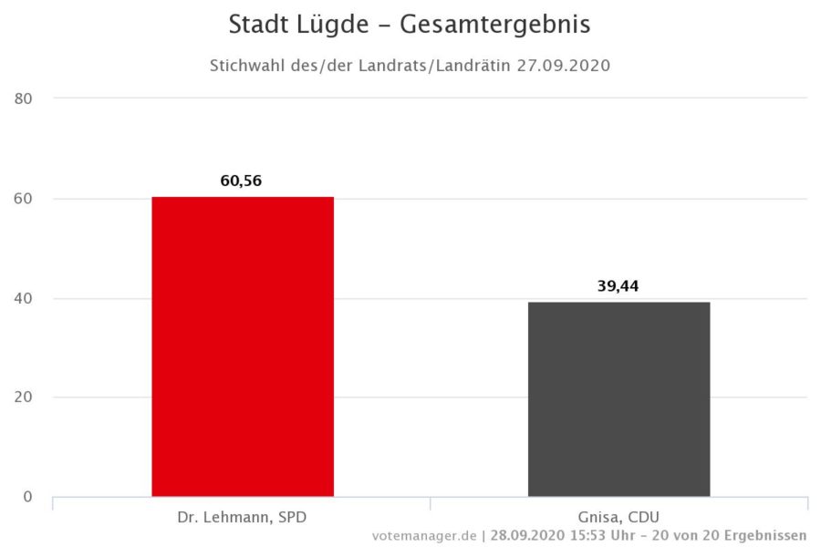 Stadt Lügde - Kommunalwahl 2020 - Landratswahl - Gesamtergebnisvv