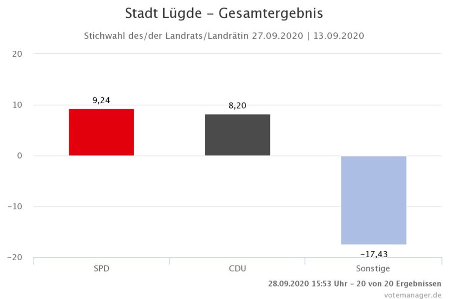 Stadt Lügde - Kommunalwahl 2020 - Landratswahl - Gewinn- und Verlustrechnung