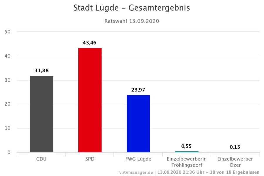 Stadt Lügde - Kommunalwahl 2020 - Ratswahl - Gesamtergebnis