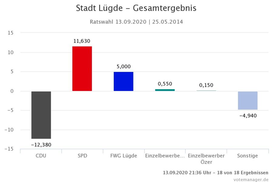 Stadt Lügde - Kommunalwahl 2020 - Ratswahl - Gewinn- und Verlustrechnung