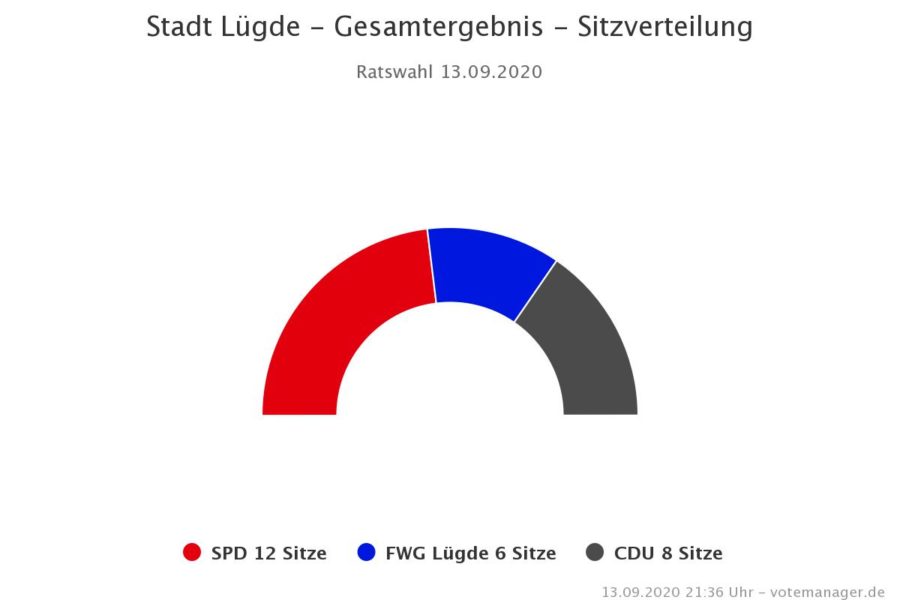 Stadt Lügde - Kommunalwahl 2020 - Ratswahl - Sitzverteilung