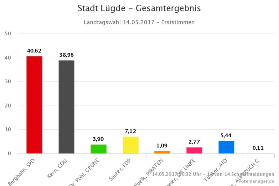 Stadt Lügde - Landtagswahl 2017 - Erststimmen - Gesamtergebnis