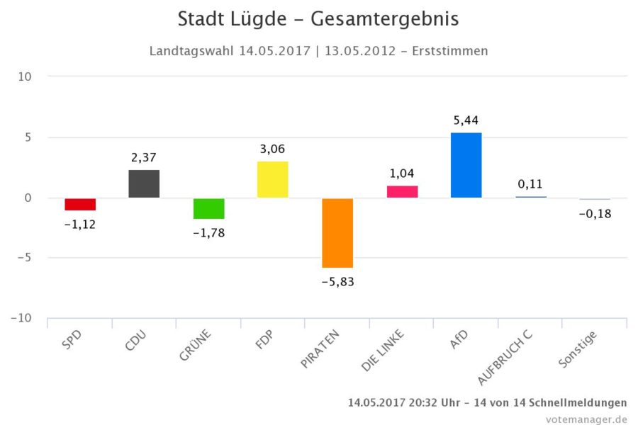 Stadt Lügde - Landtagswahl 2017 - Erststimmen - Gewinn- und Verlustrechnung
