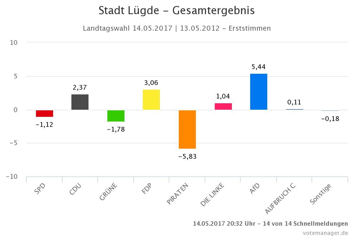 Stadt Lügde - Landtagswahl 2017 - Erststimmen - Gewinn- und Verlustrechnung