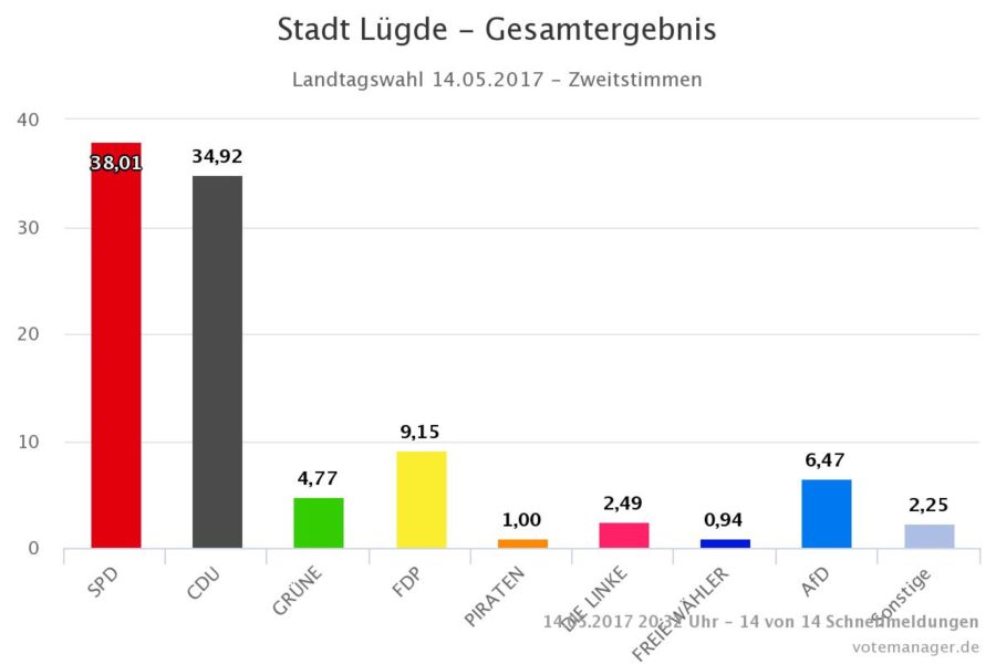 Stadt Lügde - Landtagswahl 2017 - Zweitstimmen - Gesamtergebnis