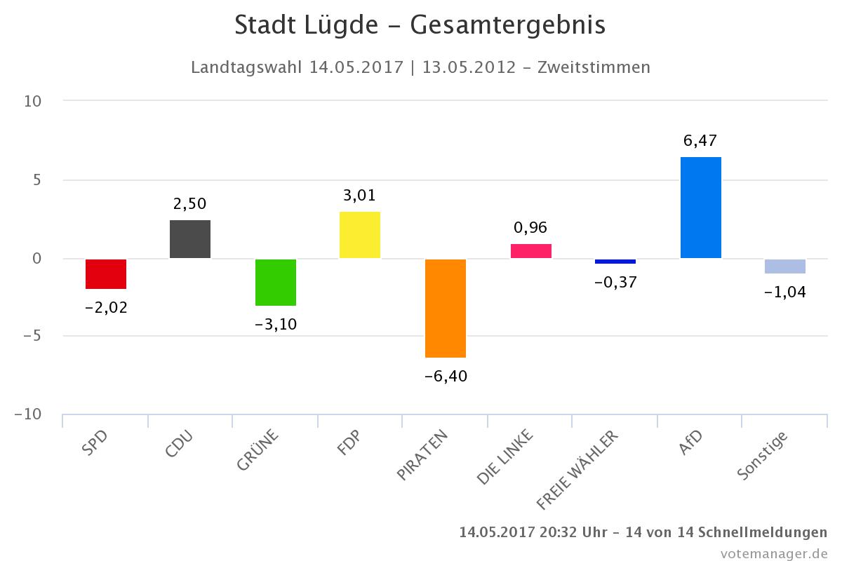 Stadt Lügde - Landtagswahl 2017 - Zweitstimmen - Gewinn- und Verlustrechnung